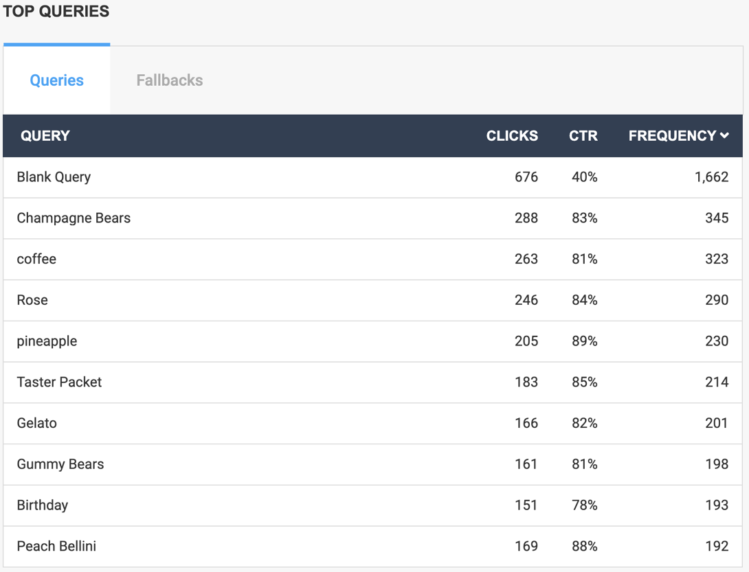 Dashboard - Top Queries